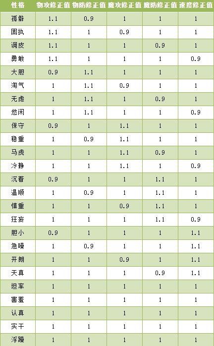 《洛克王国》性格配方表大全2023