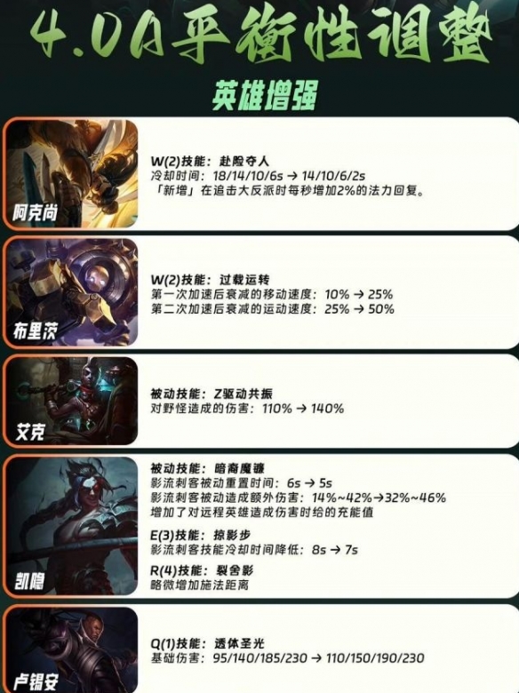 《英雄联盟手游》4.0a补丁英雄调整一览