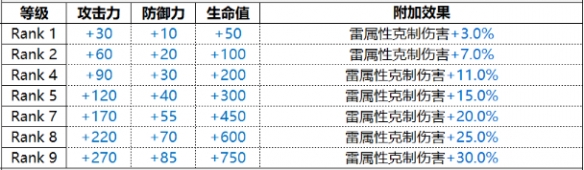 《白夜极光》Irridon伊伦汀技能属性一览