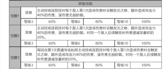 《白夜极光》烟雾角色面板数据一览