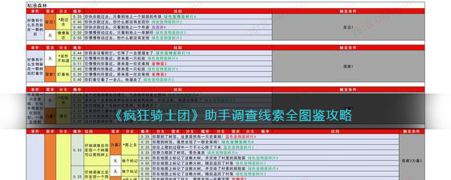 《疯狂骑士团》助手调查线索全图鉴攻略(疯狂骑士团最新彩蛋攻略)