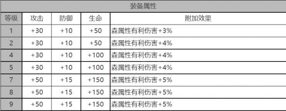 《白夜极光》奥蒂角色面板数据一览