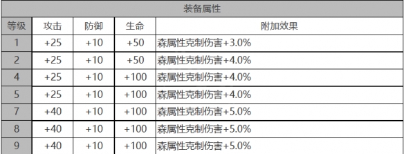 《白夜极光》黎明角色面板数据一览
