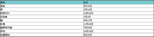 《原神》全角色生日表一览2023