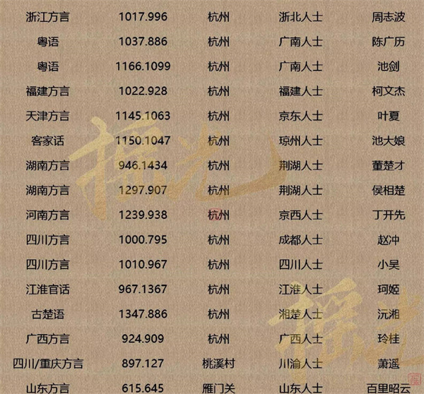 《逆水寒手游》方言全收集一览