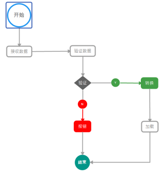 xmind怎么制作流程图