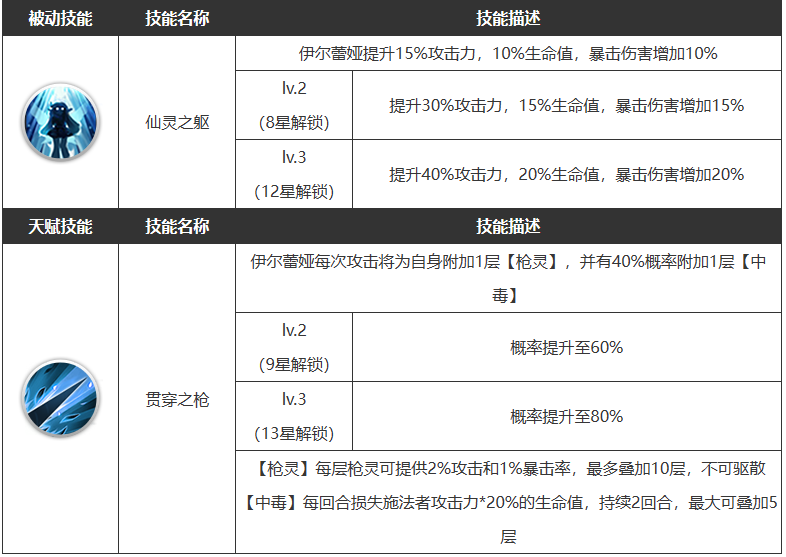 《浮空秘境》伊尔蕾娅技能一览
