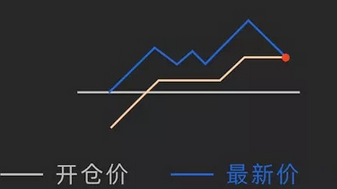 博易大师手机版设置止盈止损