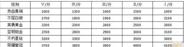 和平精英的段位分别是多少分
