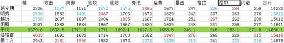 仙剑奇侠传6人物满级属性效果一览表