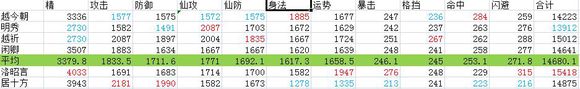 仙剑奇侠传6人物满级属性效果一览表