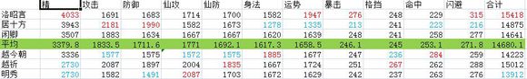 仙剑奇侠传6人物满级属性效果一览表