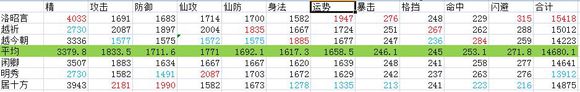 仙剑奇侠传6人物满级属性效果一览表