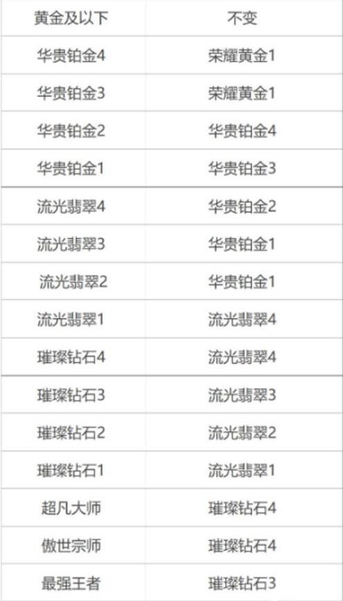 英雄联盟手游最新s9赛季段位继承表(英雄联盟手游s1段位)