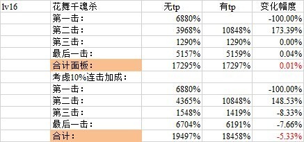 dnf剑豪tp加点怎么加
