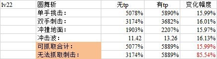 dnf剑豪tp加点怎么加