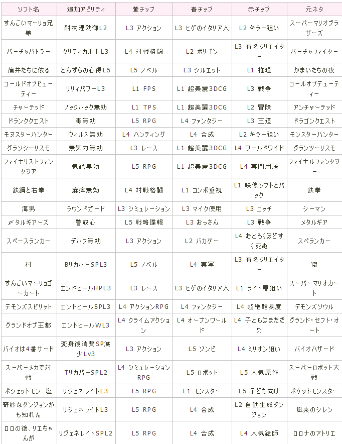 新次元海王星VII快神作有什么用