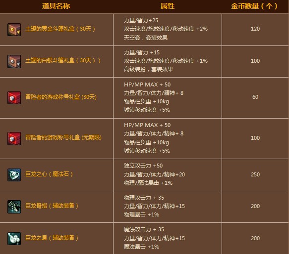 dnf冒险金币怎么得(dnf冒险金币怎么得到的)