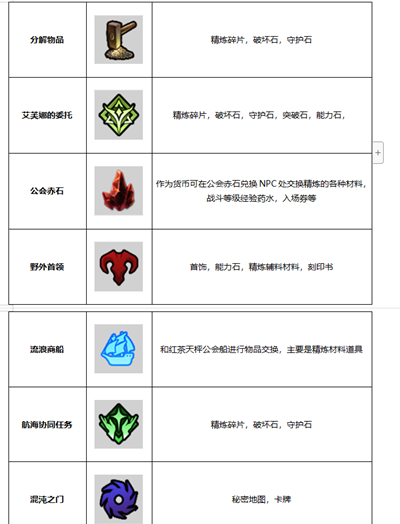 命运方舟游戏道具获取方式有哪些