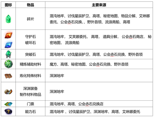 命运方舟游戏道具获取方式有哪些