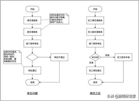 活动图怎么画
