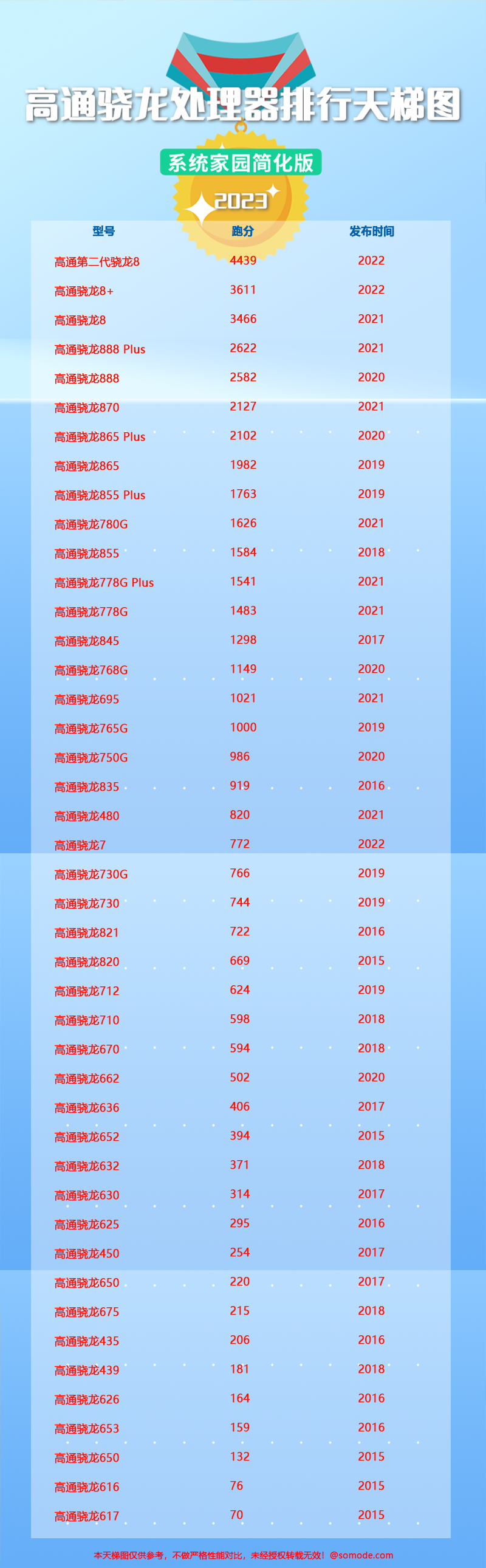 高通骁龙处理器排行天梯图