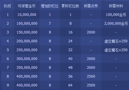 DNF装扮栏和账号仓库扩张
